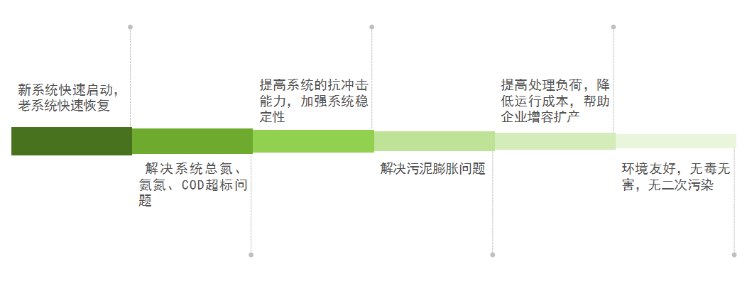 庫巴魯總氮降解技術，3天見效，15天達標